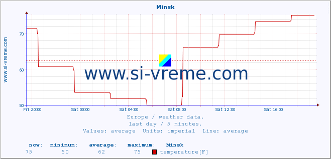  :: Minsk :: temperature | humidity | wind speed | wind gust | air pressure | precipitation | snow height :: last day / 5 minutes.