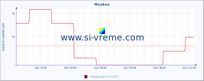  :: Moskva :: temperature | humidity | wind speed | wind gust | air pressure | precipitation | snow height :: last day / 5 minutes.