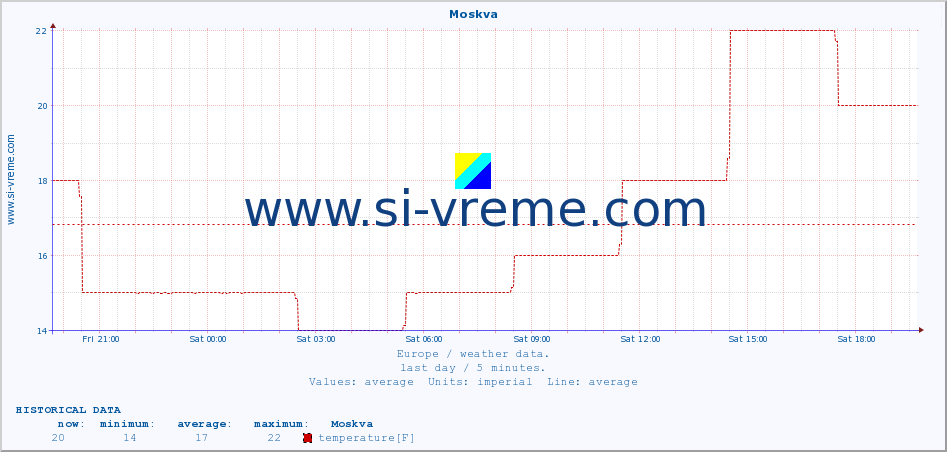  :: Moskva :: temperature | humidity | wind speed | wind gust | air pressure | precipitation | snow height :: last day / 5 minutes.