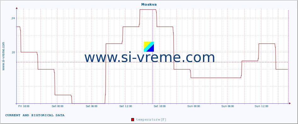  :: Moskva :: temperature | humidity | wind speed | wind gust | air pressure | precipitation | snow height :: last two days / 5 minutes.