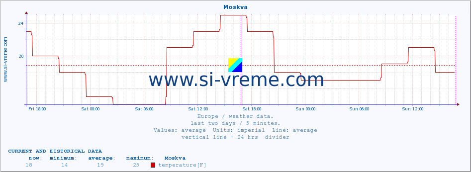  :: Moskva :: temperature | humidity | wind speed | wind gust | air pressure | precipitation | snow height :: last two days / 5 minutes.