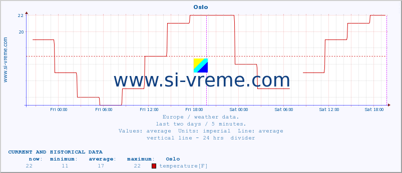  :: Oslo :: temperature | humidity | wind speed | wind gust | air pressure | precipitation | snow height :: last two days / 5 minutes.