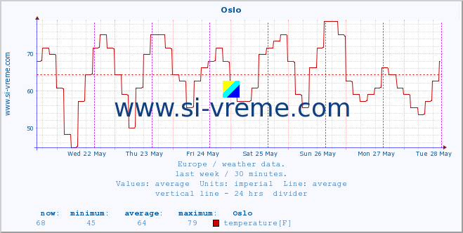  :: Oslo :: temperature | humidity | wind speed | wind gust | air pressure | precipitation | snow height :: last week / 30 minutes.