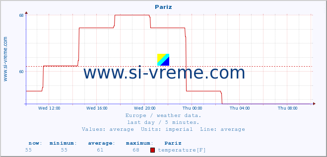  :: Pariz :: temperature | humidity | wind speed | wind gust | air pressure | precipitation | snow height :: last day / 5 minutes.