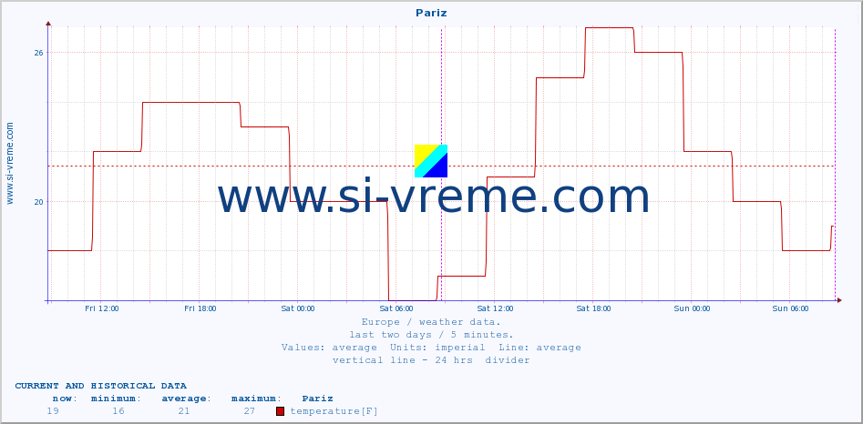  :: Pariz :: temperature | humidity | wind speed | wind gust | air pressure | precipitation | snow height :: last two days / 5 minutes.