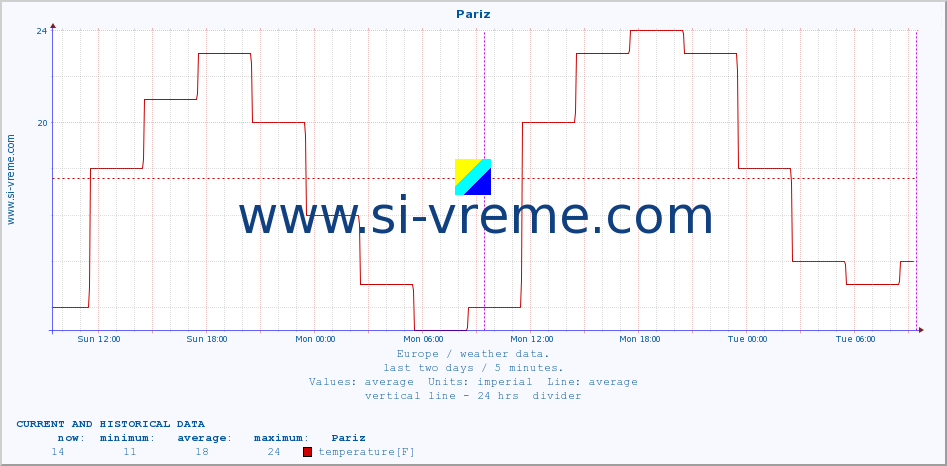  :: Pariz :: temperature | humidity | wind speed | wind gust | air pressure | precipitation | snow height :: last two days / 5 minutes.