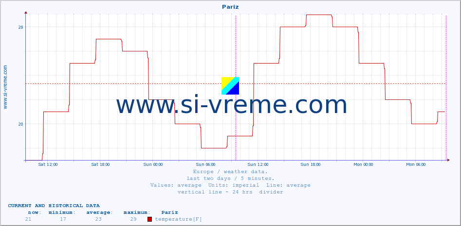  :: Pariz :: temperature | humidity | wind speed | wind gust | air pressure | precipitation | snow height :: last two days / 5 minutes.