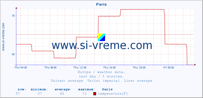  :: Pariz :: temperature | humidity | wind speed | wind gust | air pressure | precipitation | snow height :: last day / 5 minutes.