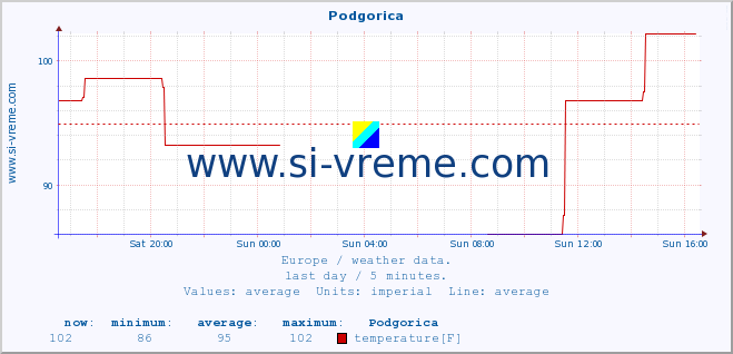  :: Podgorica :: temperature | humidity | wind speed | wind gust | air pressure | precipitation | snow height :: last day / 5 minutes.