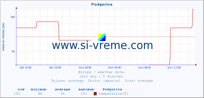  :: Podgorica :: temperature | humidity | wind speed | wind gust | air pressure | precipitation | snow height :: last day / 5 minutes.