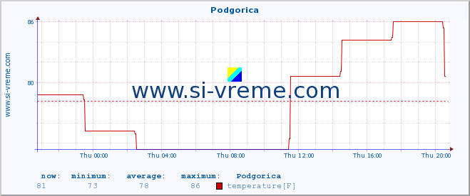  :: Podgorica :: temperature | humidity | wind speed | wind gust | air pressure | precipitation | snow height :: last day / 5 minutes.