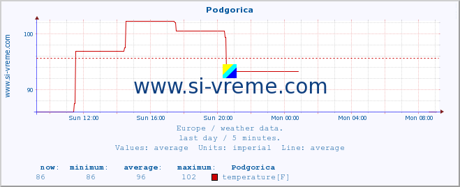  :: Podgorica :: temperature | humidity | wind speed | wind gust | air pressure | precipitation | snow height :: last day / 5 minutes.