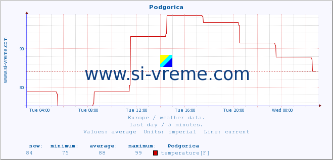  :: Podgorica :: temperature | humidity | wind speed | wind gust | air pressure | precipitation | snow height :: last day / 5 minutes.