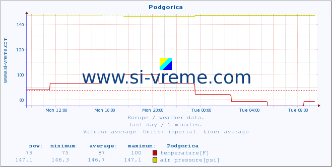  :: Podgorica :: temperature | humidity | wind speed | wind gust | air pressure | precipitation | snow height :: last day / 5 minutes.