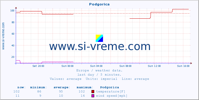  :: Podgorica :: temperature | humidity | wind speed | wind gust | air pressure | precipitation | snow height :: last day / 5 minutes.