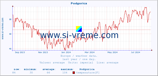  :: Podgorica :: temperature | humidity | wind speed | wind gust | air pressure | precipitation | snow height :: last year / one day.