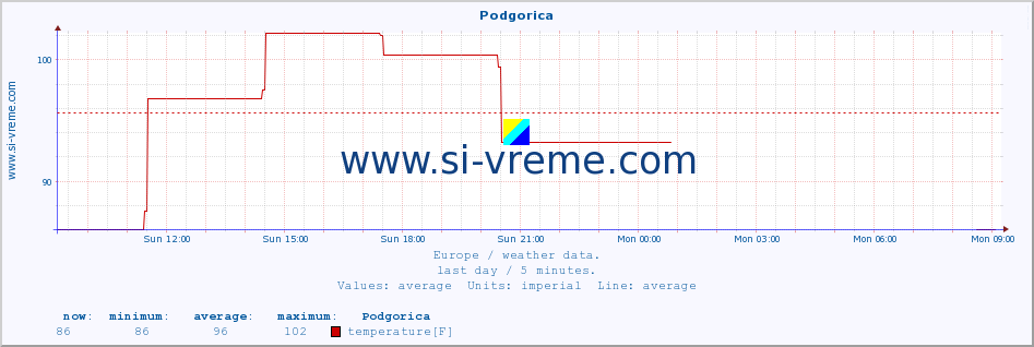  :: Podgorica :: temperature | humidity | wind speed | wind gust | air pressure | precipitation | snow height :: last day / 5 minutes.