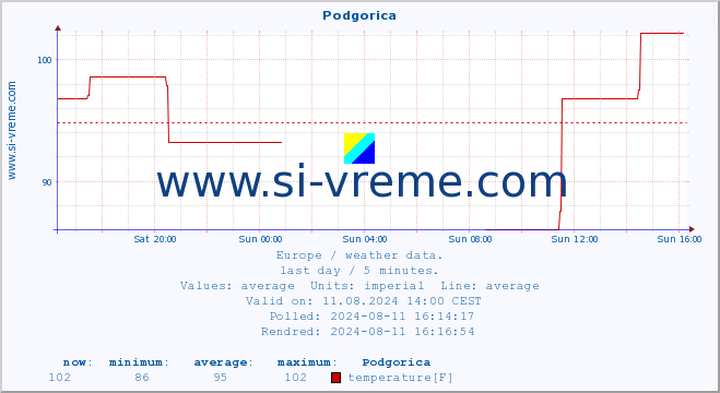  :: Podgorica :: temperature | humidity | wind speed | wind gust | air pressure | precipitation | snow height :: last day / 5 minutes.