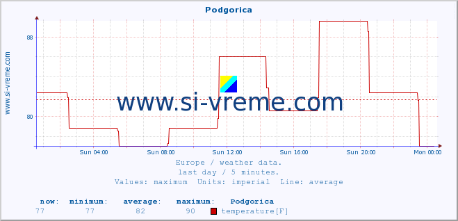  :: Podgorica :: temperature | humidity | wind speed | wind gust | air pressure | precipitation | snow height :: last day / 5 minutes.