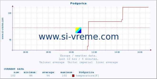  :: Podgorica :: temperature | humidity | wind speed | wind gust | air pressure | precipitation | snow height :: last day / 5 minutes.