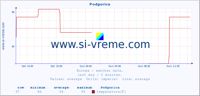  :: Podgorica :: temperature | humidity | wind speed | wind gust | air pressure | precipitation | snow height :: last day / 5 minutes.