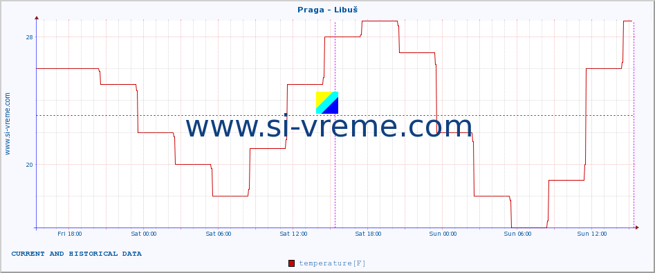  :: Praga - Libuš :: temperature | humidity | wind speed | wind gust | air pressure | precipitation | snow height :: last two days / 5 minutes.