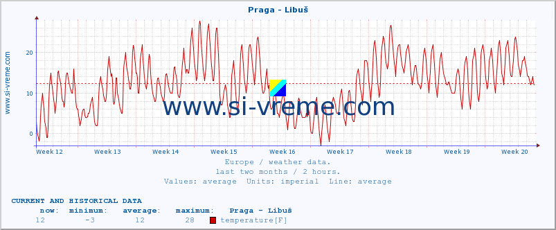  :: Praga - Libuš :: temperature | humidity | wind speed | wind gust | air pressure | precipitation | snow height :: last two months / 2 hours.