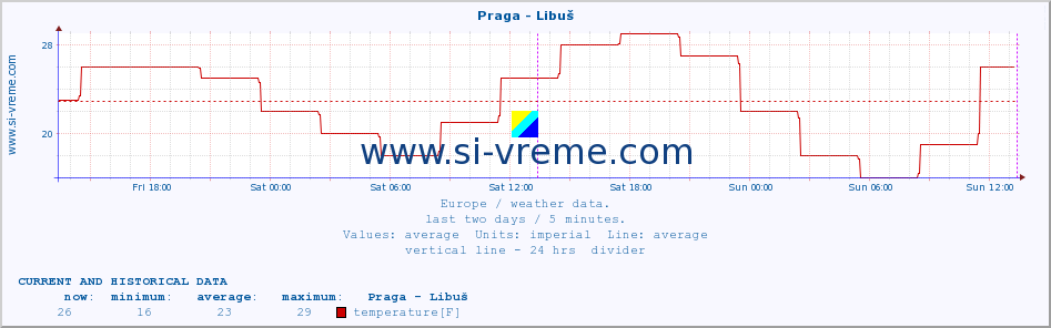  :: Praga - Libuš :: temperature | humidity | wind speed | wind gust | air pressure | precipitation | snow height :: last two days / 5 minutes.