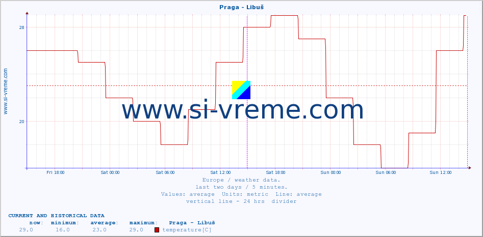  :: Praga - Libuš :: temperature | humidity | wind speed | wind gust | air pressure | precipitation | snow height :: last two days / 5 minutes.