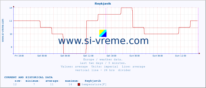  :: Reykjavik :: temperature | humidity | wind speed | wind gust | air pressure | precipitation | snow height :: last two days / 5 minutes.