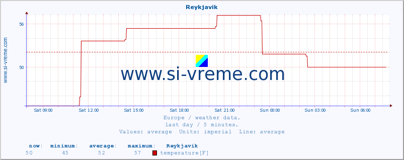  :: Reykjavik :: temperature | humidity | wind speed | wind gust | air pressure | precipitation | snow height :: last day / 5 minutes.