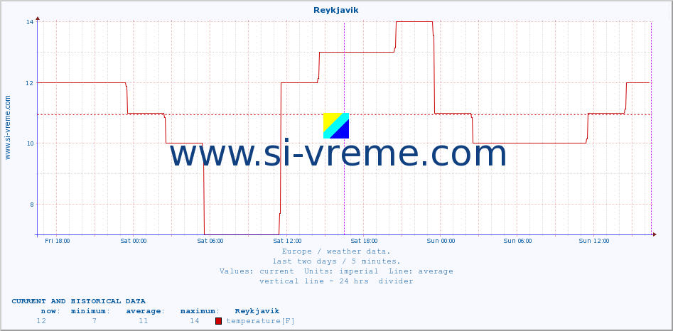  :: Reykjavik :: temperature | humidity | wind speed | wind gust | air pressure | precipitation | snow height :: last two days / 5 minutes.