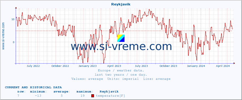  :: Reykjavik :: temperature | humidity | wind speed | wind gust | air pressure | precipitation | snow height :: last two years / one day.