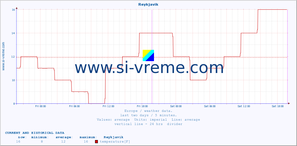  :: Reykjavik :: temperature | humidity | wind speed | wind gust | air pressure | precipitation | snow height :: last two days / 5 minutes.