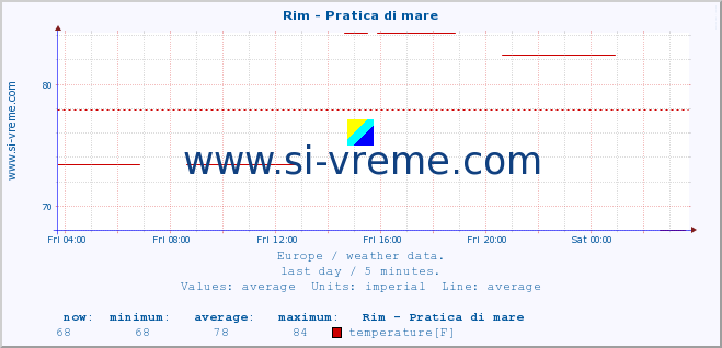  :: Rim - Pratica di mare :: temperature | humidity | wind speed | wind gust | air pressure | precipitation | snow height :: last day / 5 minutes.