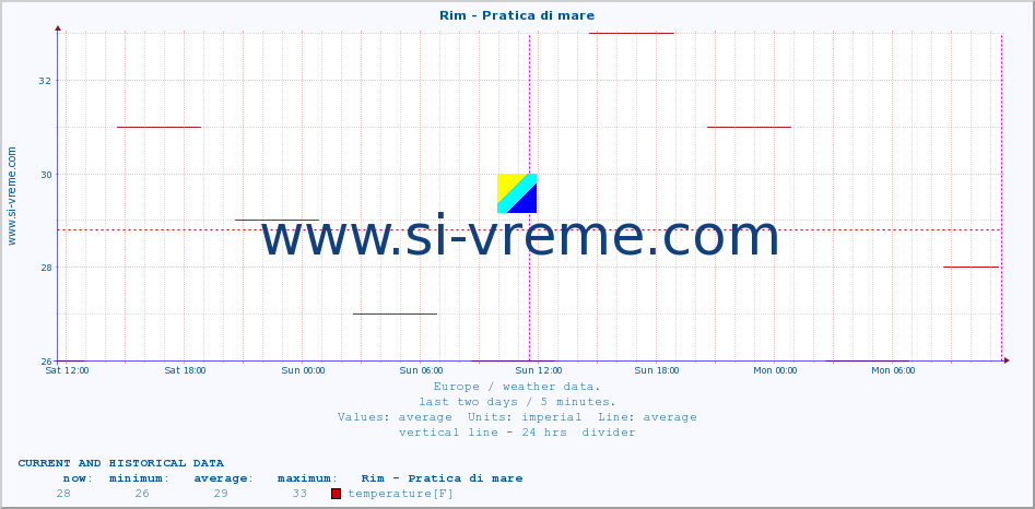  :: Rim - Pratica di mare :: temperature | humidity | wind speed | wind gust | air pressure | precipitation | snow height :: last two days / 5 minutes.