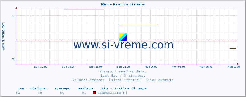  :: Rim - Pratica di mare :: temperature | humidity | wind speed | wind gust | air pressure | precipitation | snow height :: last day / 5 minutes.