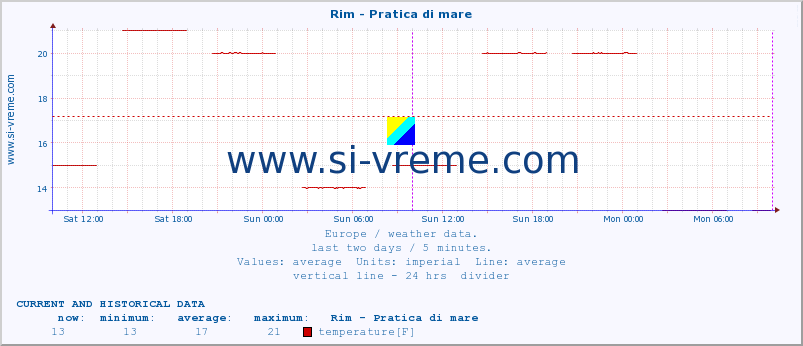  :: Rim - Pratica di mare :: temperature | humidity | wind speed | wind gust | air pressure | precipitation | snow height :: last two days / 5 minutes.