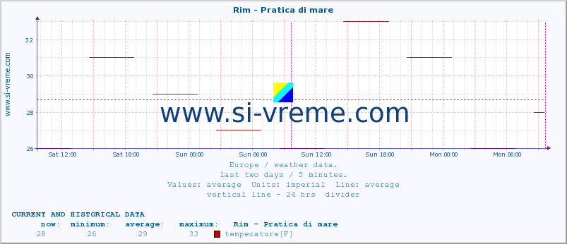  :: Rim - Pratica di mare :: temperature | humidity | wind speed | wind gust | air pressure | precipitation | snow height :: last two days / 5 minutes.