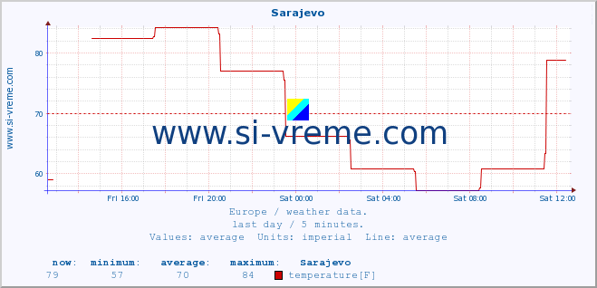  :: Sarajevo :: temperature | humidity | wind speed | wind gust | air pressure | precipitation | snow height :: last day / 5 minutes.