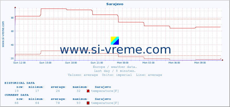  :: Sarajevo :: temperature | humidity | wind speed | wind gust | air pressure | precipitation | snow height :: last day / 5 minutes.