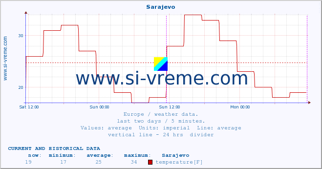  :: Sarajevo :: temperature | humidity | wind speed | wind gust | air pressure | precipitation | snow height :: last two days / 5 minutes.