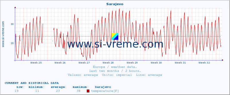  :: Sarajevo :: temperature | humidity | wind speed | wind gust | air pressure | precipitation | snow height :: last two months / 2 hours.