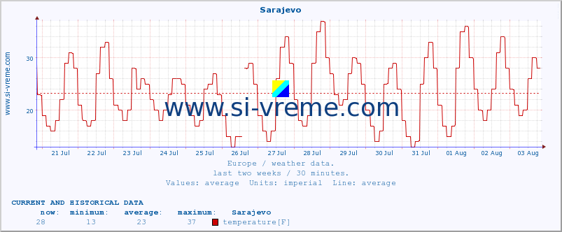  :: Sarajevo :: temperature | humidity | wind speed | wind gust | air pressure | precipitation | snow height :: last two weeks / 30 minutes.