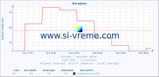  :: Sarajevo :: temperature | humidity | wind speed | wind gust | air pressure | precipitation | snow height :: last day / 5 minutes.