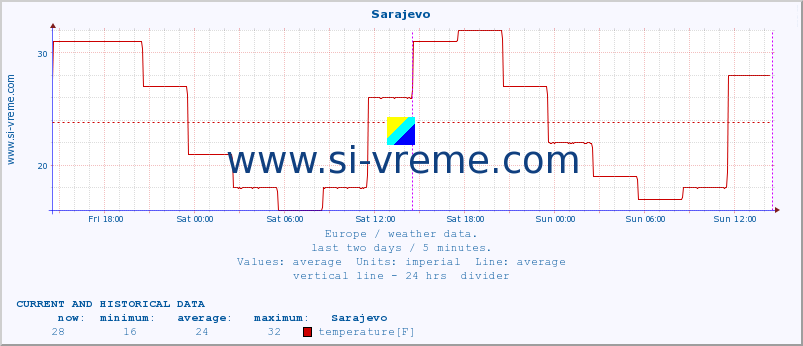  :: Sarajevo :: temperature | humidity | wind speed | wind gust | air pressure | precipitation | snow height :: last two days / 5 minutes.