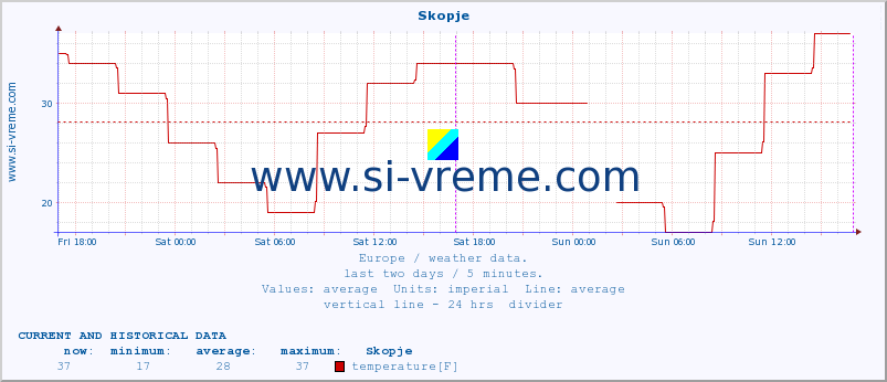  :: Skopje :: temperature | humidity | wind speed | wind gust | air pressure | precipitation | snow height :: last two days / 5 minutes.