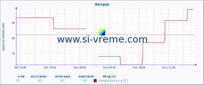  :: Skopje :: temperature | humidity | wind speed | wind gust | air pressure | precipitation | snow height :: last day / 5 minutes.