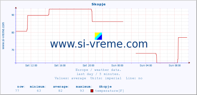  :: Skopje :: temperature | humidity | wind speed | wind gust | air pressure | precipitation | snow height :: last day / 5 minutes.