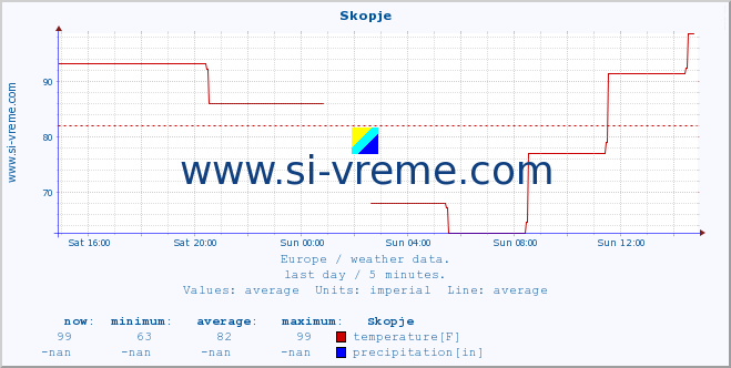  :: Skopje :: temperature | humidity | wind speed | wind gust | air pressure | precipitation | snow height :: last day / 5 minutes.